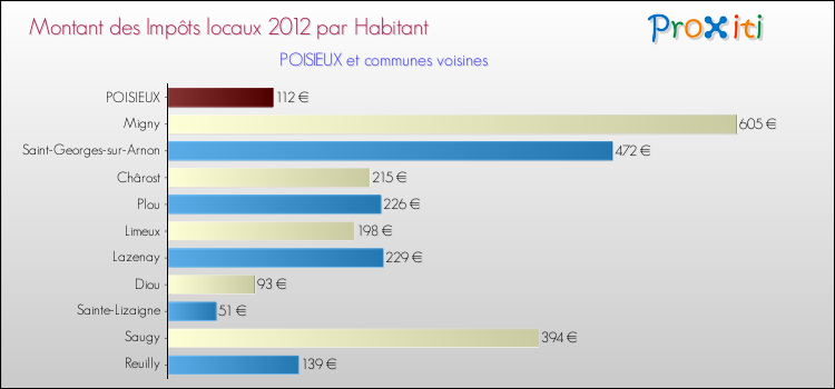 Montant des impôts locaux par Habitant pour POISIEUX et les communes proches Comparaison des impôts locaux par habitant pour POISIEUX et les communes voisines