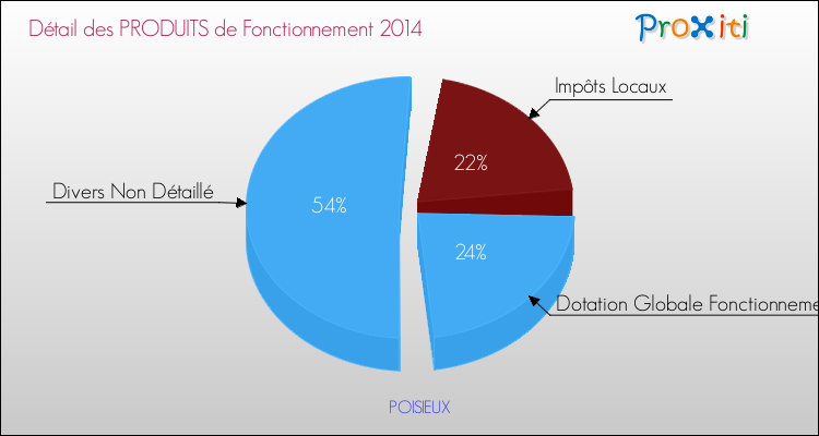 Décomposition du Budget de Fonctionnement 2014 de la commune de POISIEUX Budget de Fonctionnement 2014 pour la commune de POISIEUX