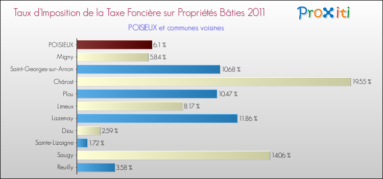 Taux d'imposition de la taxe foncière sur le bati 2011 pour POISIEUX et les communes proches Comparaison des taux d'imposition de la taxe foncière sur le bati 2011 pour POISIEUX et les communes voisines