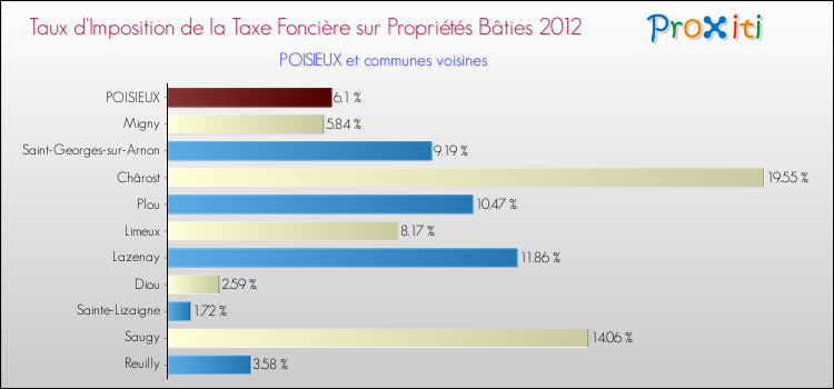 Taux d'imposition de la taxe foncière sur le bati 2012 pour POISIEUX et les communes proches Comparaison des taux d'imposition de la taxe foncière sur le bati 2012 pour POISIEUX et les communes voisines