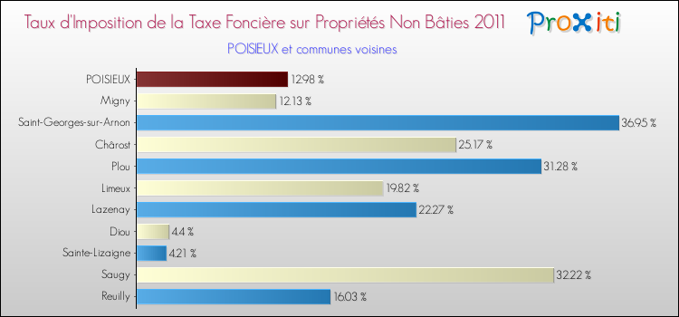Taux d'imposition de la taxe foncière sur les immeubles et terrains non batis 2011 pour POISIEUX et les communes proches Comparaison des taux d'imposition de la taxe foncière sur les immeubles et terrains non batis 2011 pour POISIEUX et les communes voisines