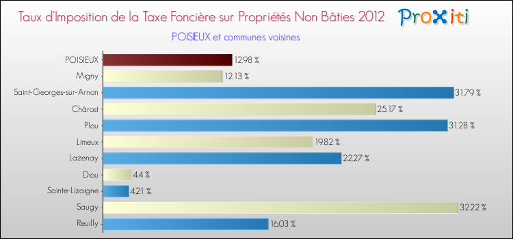 Taux d'imposition de la taxe foncière sur les immeubles et terrains non batis 2012 pour POISIEUX et les communes proches Comparaison des taux d'imposition de la taxe foncière sur les immeubles et terrains non batis 2012 pour POISIEUX et les communes voisines