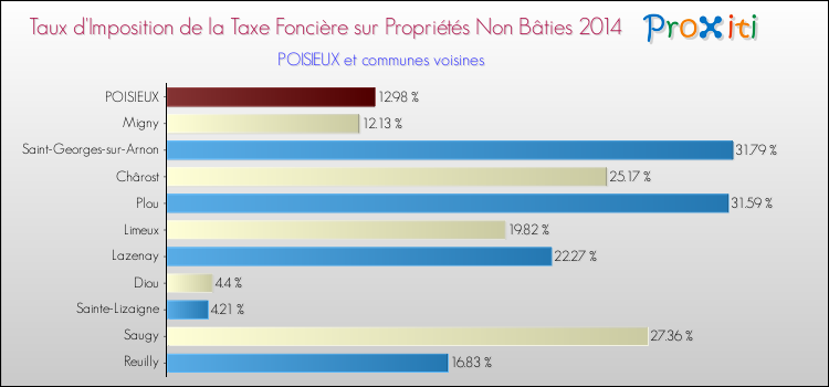 Taux d'imposition de la taxe foncière sur les immeubles et terrains non batis 2014 pour POISIEUX et les communes proches Comparaison des taux d'imposition de la taxe foncière sur les immeubles et terrains non batis 2014 pour POISIEUX et les communes voisines