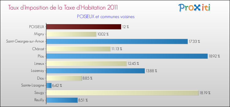 Taux d'imposition de la taxe d'habitation 2011 pour POISIEUX et les communes proches Comparaison des taux d'imposition de la taxe d'habitation 2011 pour POISIEUX et les communes voisines