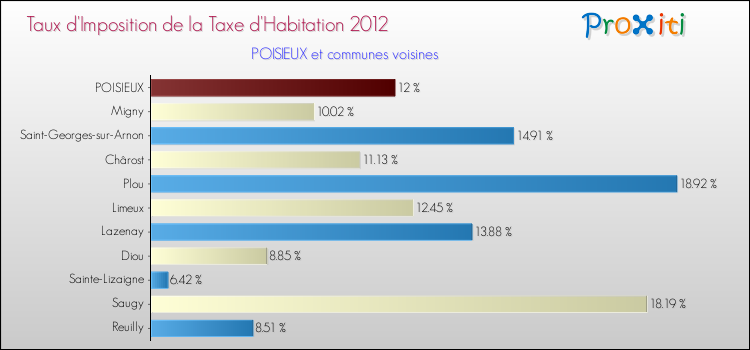 Taux d'imposition de la taxe d'habitation 2012 pour POISIEUX et les communes proches Comparaison des taux d'imposition de la taxe d'habitation 2012 pour POISIEUX et les communes voisines