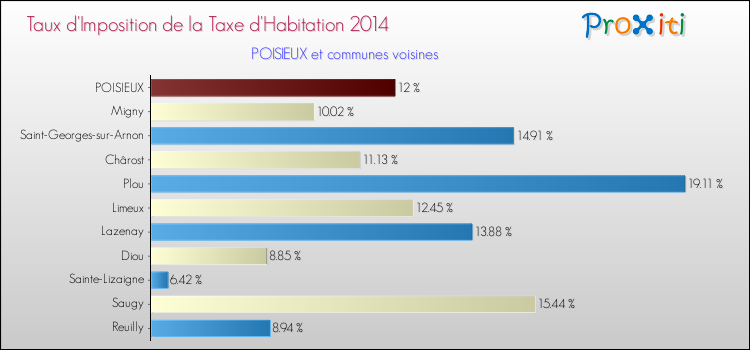 Taux d'imposition de la taxe d'habitation 2014 pour POISIEUX et les communes proches Comparaison des taux d'imposition de la taxe d'habitation 2014 pour POISIEUX et les communes voisines