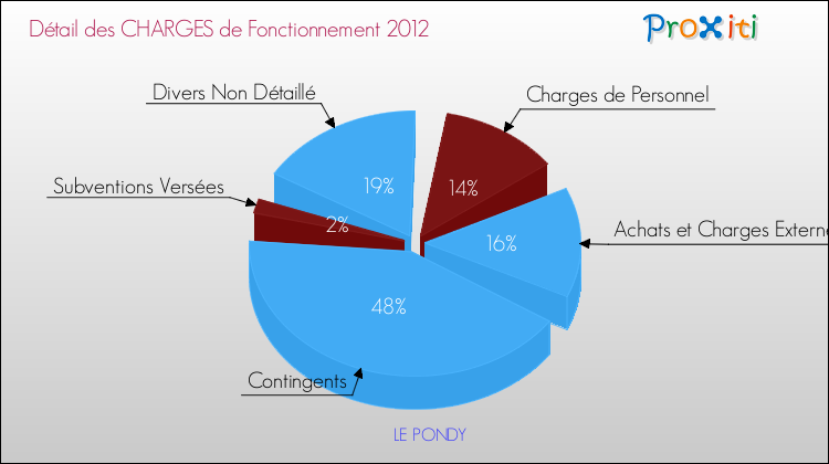 Décomposition des Charges de Fonctionnement 2012 de la commune de LE PONDY Charges de Fonctionnement 2012 pour la commune de LE PONDY