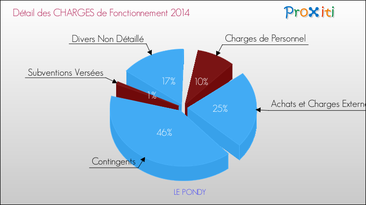 Décomposition des Charges de Fonctionnement 2014 de la commune de LE PONDY Charges de Fonctionnement 2014 pour la commune de LE PONDY