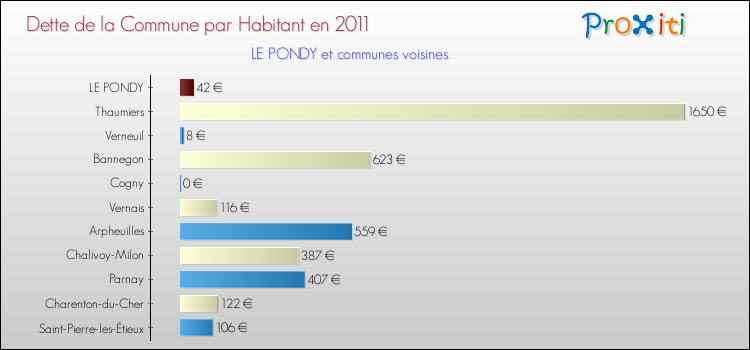 Dette par habitant de la commune en 2011 pour LE PONDY et les communes proches Comparaison de la dette par habitant de la commune en 2011 pour LE PONDY et les communes voisines