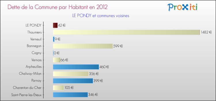 Dette par habitant de la commune en 2012 pour LE PONDY et les communes proches Comparaison de la dette par habitant de la commune en 2012 pour LE PONDY et les communes voisines