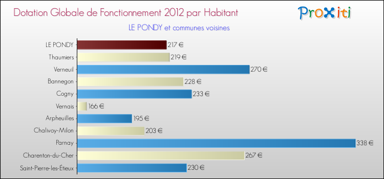 Montant des dotations globales de fonctionnement DGF par Habitant pour LE PONDY et les communes proches Comparaison des des dotations globales de fonctionnement DGF par habitant pour LE PONDY et les communes voisines