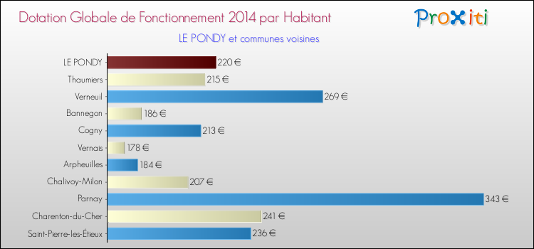 Montant des dotations globales de fonctionnement DGF par Habitant pour LE PONDY et les communes proches en 2014. Comparaison des des dotations globales de fonctionnement DGF par habitant pour LE PONDY et les communes voisines en 2014.