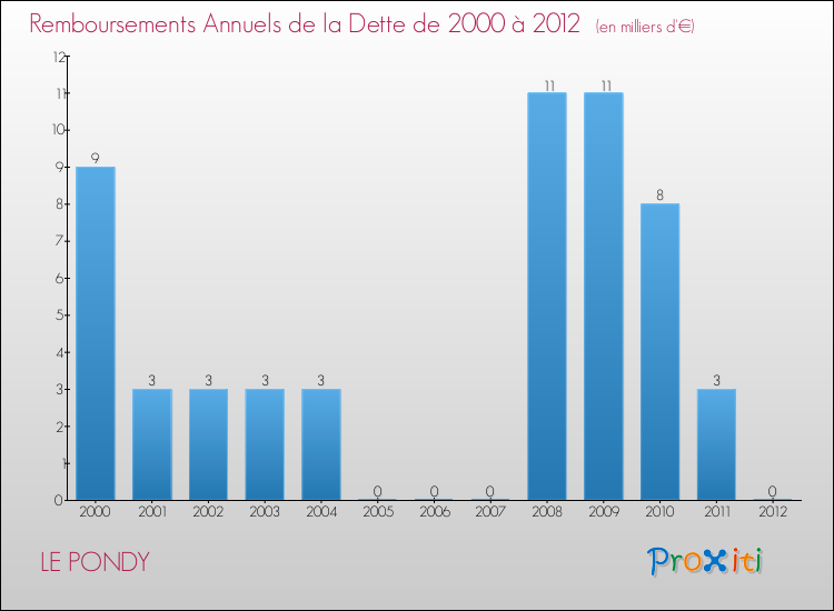Evolution de l'annuité de la dette pour la commune de LE PONDY de 2000 à 2012 Annuités de la dette pour LE PONDY de 2000 à 2012