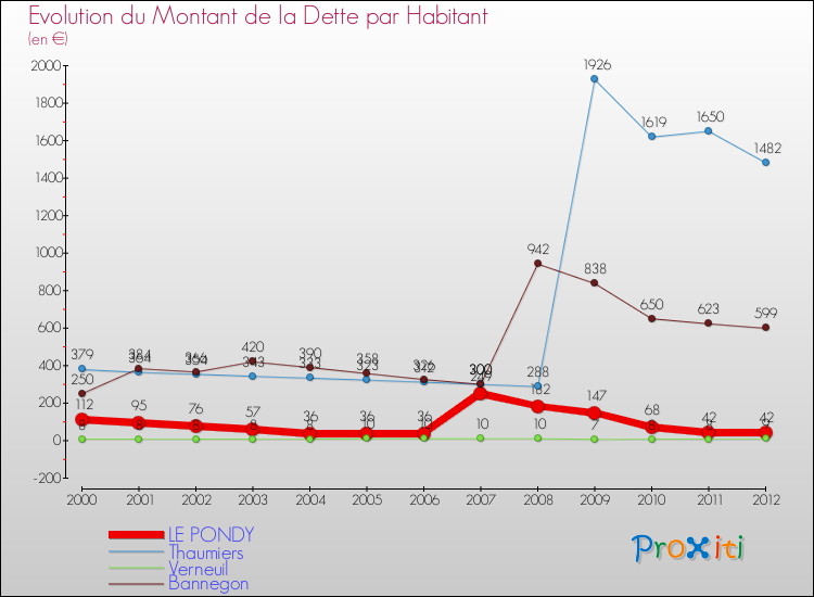 Evolution de la dette par habitant pour la commune de LE PONDY et les communes proches de 2000 à 2012 Comparaison de la dette par habitant pour LE PONDY et les communes voisines de 2000 à 2012