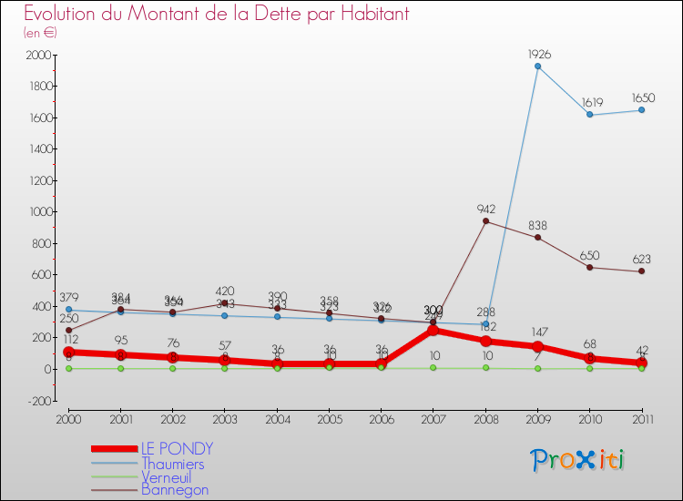 Evolution de la dette par habitant pour la commune de LE PONDY et les communes proches Comparaison de la dette par habitant pour LE PONDY et les communes voisines