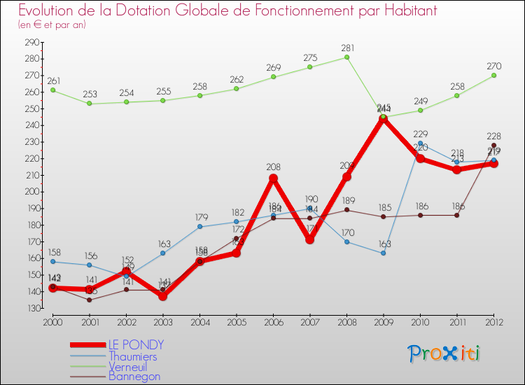 Evolution et montant de la dotation globale de fonctionnement par Habitant pour LE PONDY et les communes proches Comparaison des dotations globales de fonctionnement par habitant pour LE PONDY et les communes voisines