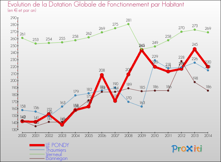 Evolution et montant de la dotation globale de fonctionnement par Habitant pour LE PONDY et les communes proches de 2000 à 2014. Comparaison des dotations globales de fonctionnement par habitant pour LE PONDY et les communes voisines de 2000 à 2014.