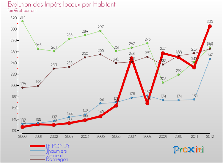 Evolution et montant des impôts locaux par Habitant pour LE PONDY et les communes proches Comparaison des impôts locaux par habitant pour LE PONDY et les communes voisines