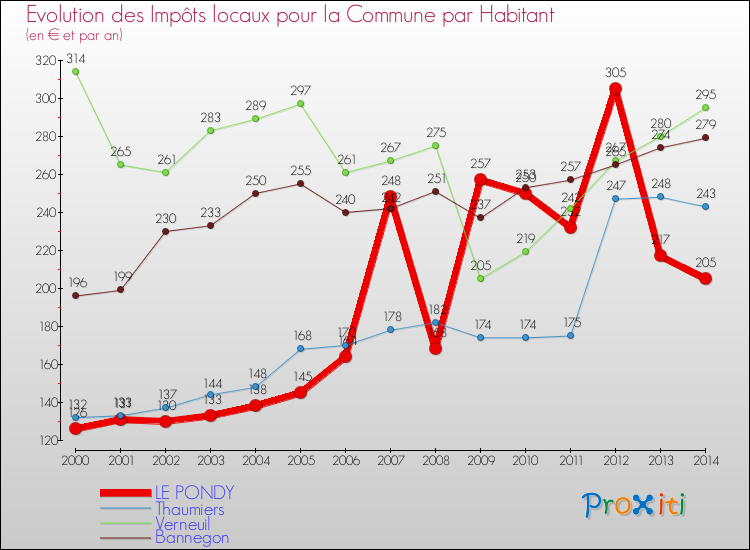 Evolution et montant des impôts locaux par Habitant pour LE PONDY et les communes proches de 2000 à 2014 Comparaison des impôts locaux par habitant pour LE PONDY et les communes voisines de 2000 à 2014