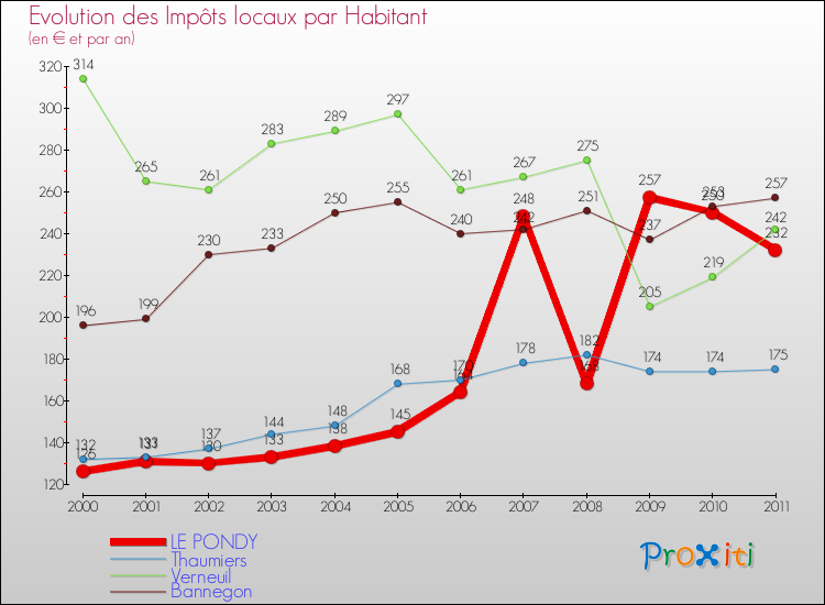Evolution et montant des impôts locaux par Habitant pour LE PONDY et les communes proches Comparaison des impôts locaux par habitant pour LE PONDY et les communes voisines