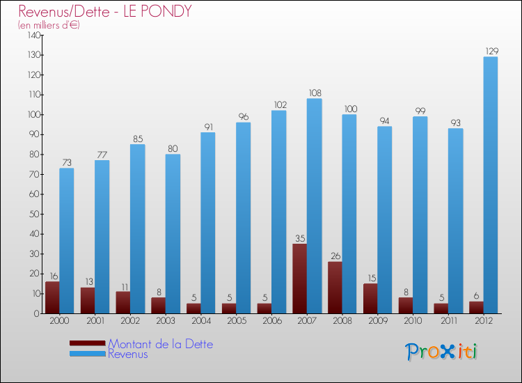 Evolution comparée de la dette et des revenus pour la commune de LE PONDY de 2000 à 2012 Comparaison de la dette et des revenus pour LE PONDY de 2000 à 2012
