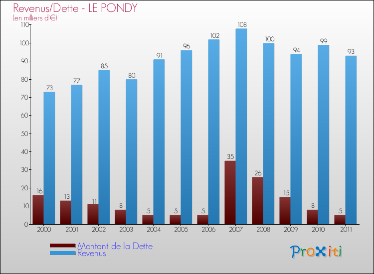 Evolution comparée de la dette et des revenus pour la commune de LE PONDY de 2000 à 2011 Comparaison de la dette et des revenus pour LE PONDY de 2000 à 2011