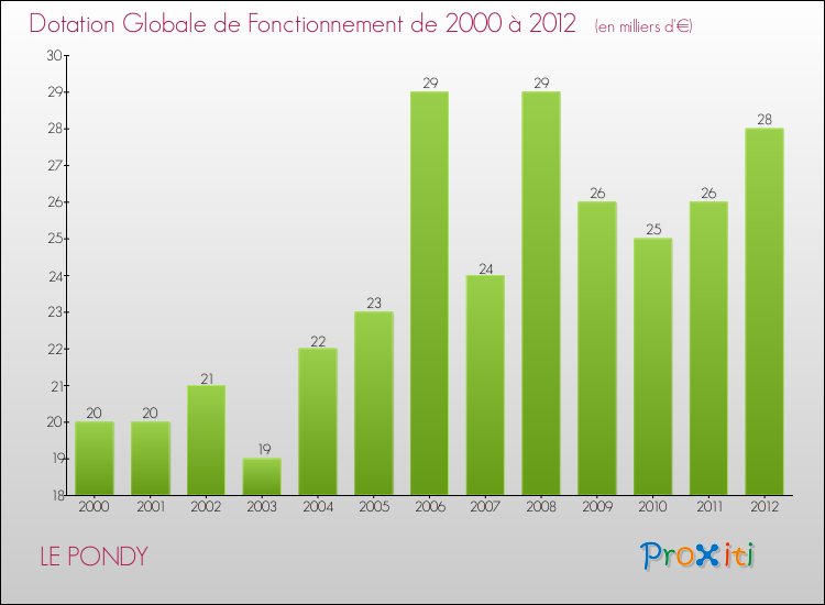 Evolution du montant de la Dotation Globale de Fonctionnement pour la commune de LE PONDY de 2000 à 2012 Evolution du montant de la Dotation Globale de Fonctionnement pour LE PONDY de 2000 à 2012