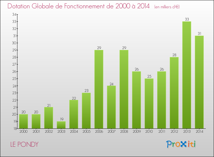 Evolution du montant de la Dotation Globale de Fonctionnement pour la commune de LE PONDY de 2000 à 2014 Evolution du montant de la Dotation Globale de Fonctionnement pour LE PONDY de 2000 à 2014