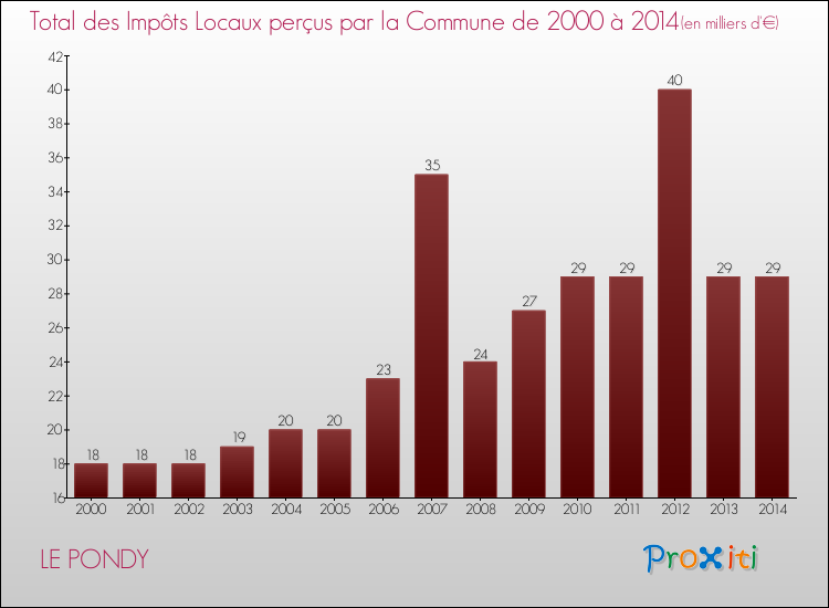 Evolution des Impôts Locaux pour la commune de LE PONDY de 2000 à 2014 Evolution des Impôts Locaux pour LE PONDY de 2000 à 2014