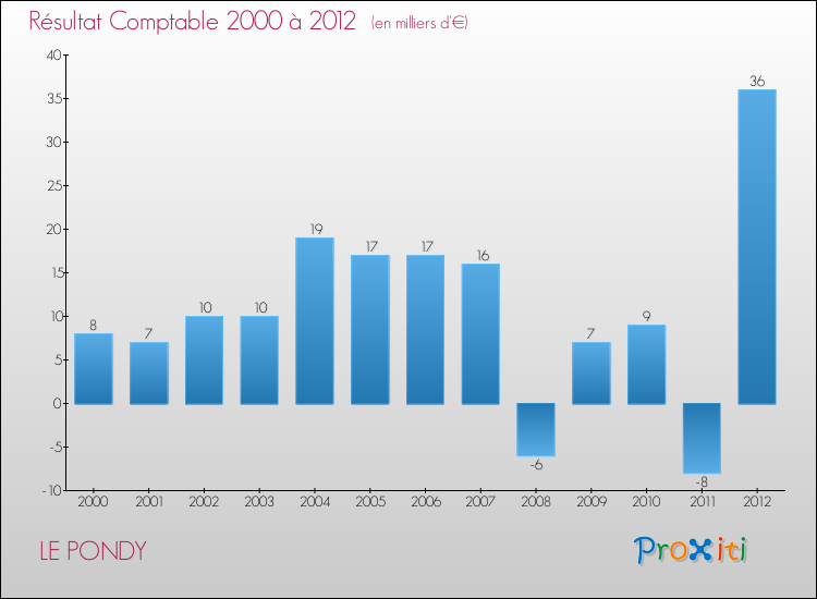 Evolution du résultat comptable pour la commune de LE PONDY de 2000 à 2012 Evolution du résultat comptable pour LE PONDY de 2000 à 2012