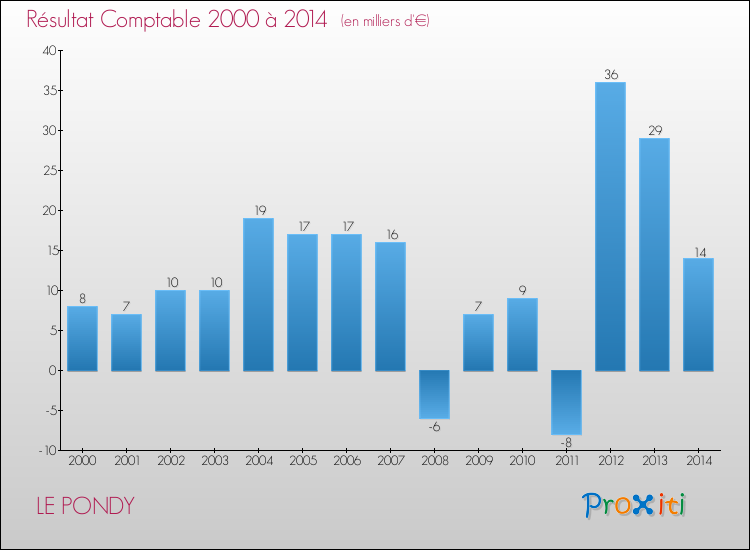 Evolution du résultat comptable pour la commune de LE PONDY de 2000 à 2014 Evolution du résultat comptable pour LE PONDY de 2000 à 2014