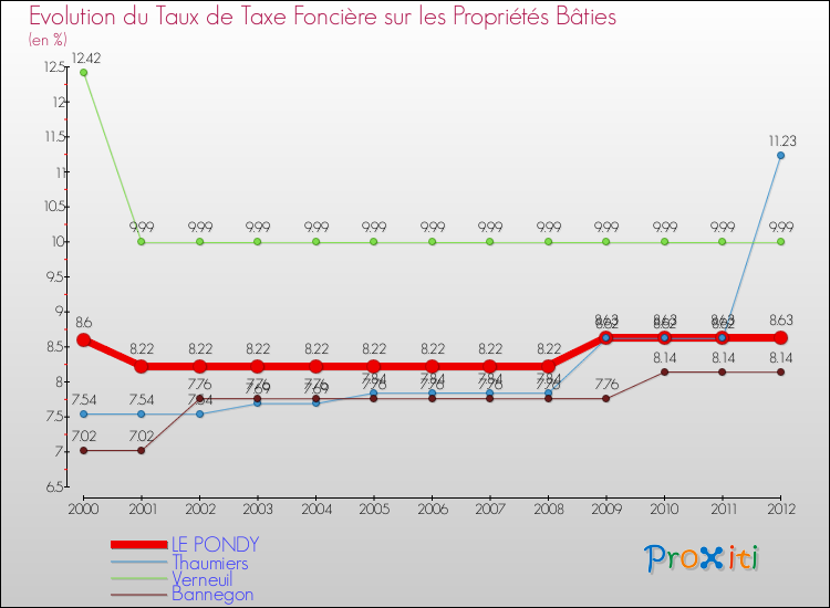 Evolution du taux de la taxe foncière sur le bati pour LE PONDY et les communes proches de 2000 à 2012 Comparaison des taux de taxe foncière sur le bati pour LE PONDY et les communes voisines de 2000 à 2012