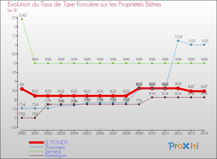 Evolution du taux de la taxe foncière sur le bati pour LE PONDY et les communes proches de 2000 à 2014 Comparaison des taux de taxe foncière sur le bati pour LE PONDY et les communes voisines de 2000 à 2014