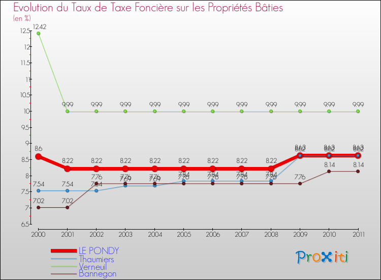 Evolution du taux de la taxe foncière sur le bati pour LE PONDY et les communes proches Comparaison des taux de taxe foncière sur le bati pour LE PONDY et les communes voisines
