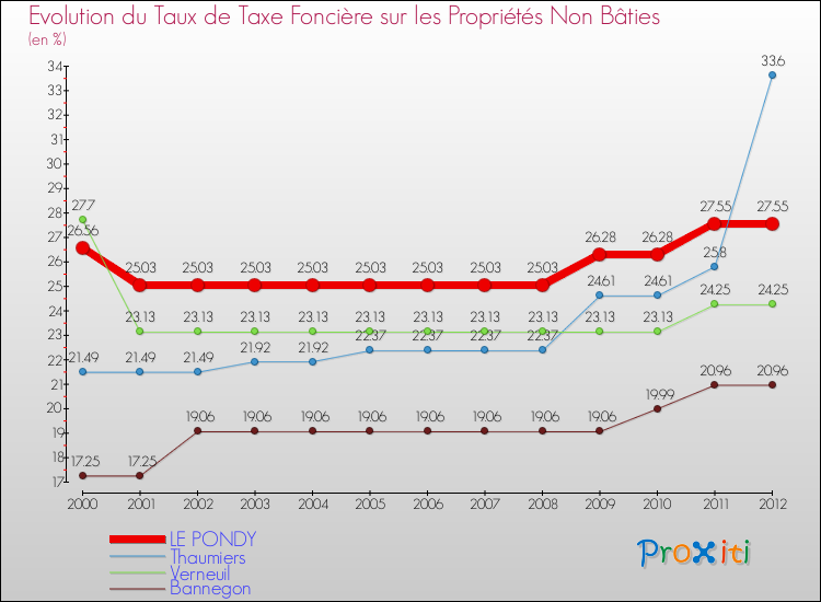 Evolution du taux de la taxe foncière sur les immeubles et terrains non batis pour LE PONDY et les communes proches de 2000 à 2012 Comparaison des taux de la taxe foncière sur les immeubles et terrains non batis pour LE PONDY et les communes voisines de 2000 à 2012