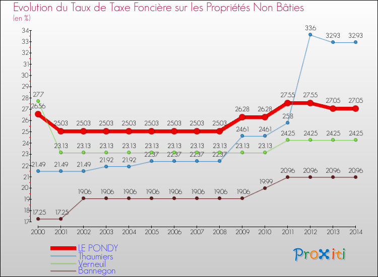 Evolution du taux de la taxe foncière sur les immeubles et terrains non batis pour LE PONDY et les communes proches de 2000 à 2014 Comparaison des taux de la taxe foncière sur les immeubles et terrains non batis pour LE PONDY et les communes voisines de 2000 à 2014