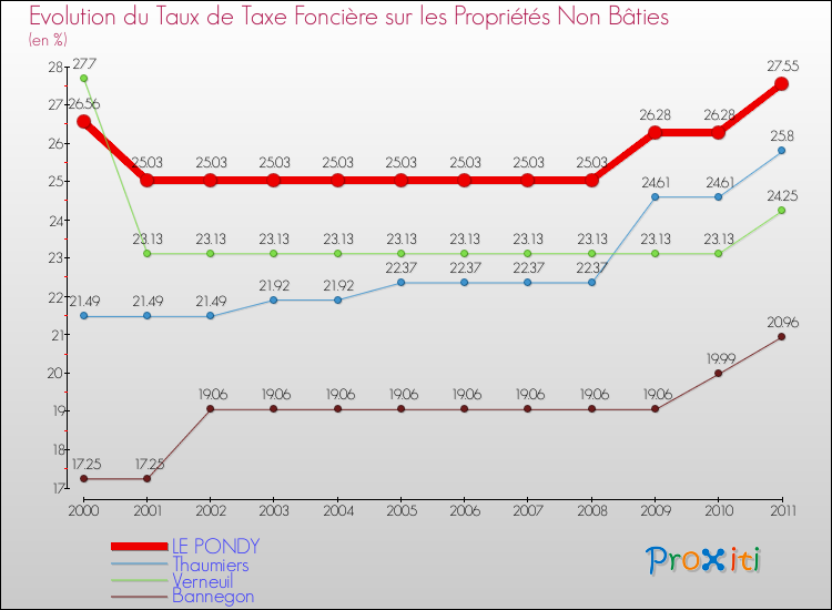 Evolution du taux de la taxe foncière sur les immeubles et terrains non batis pour LE PONDY et les communes proches Comparaison des taux de la taxe foncière sur les immeubles et terrains non batis pour LE PONDY et les communes voisines