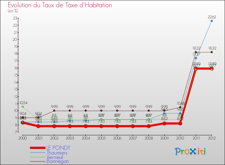 Evolution du taux de la taxe d'habitation pour LE PONDY et les communes proches Comparaison des taux de la taxe d'habitation pour LE PONDY et les communes voisines