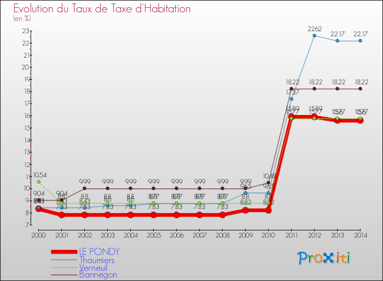 Evolution du taux de la taxe d'habitation pour LE PONDY et les communes proches de 2000 à 2014 Comparaison des taux de la taxe d'habitation pour LE PONDY et les communes voisines de 2000 à 2014