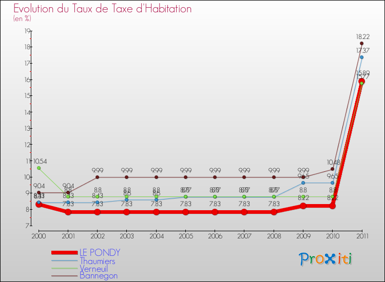 Evolution du taux de la taxe d'habitation pour LE PONDY et les communes proches Comparaison des taux de la taxe d'habitation pour LE PONDY et les communes voisines