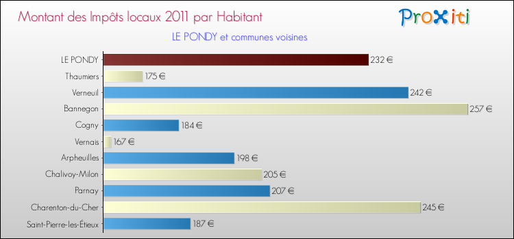 Montant des impôts locaux par Habitant pour LE PONDY et les communes proches Comparaison des impôts locaux par habitant pour LE PONDY et les communes voisines