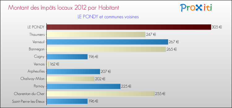 Montant des impôts locaux par Habitant pour LE PONDY et les communes proches Comparaison des impôts locaux par habitant pour LE PONDY et les communes voisines