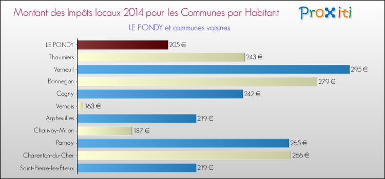 Montant des impôts locaux par Habitant pour LE PONDY et les communes proches en 2014 Comparaison des impôts locaux par habitant pour LE PONDY et les communes voisines en 2014