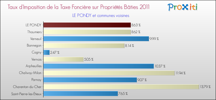Taux d'imposition de la taxe foncière sur le bati 2011 pour LE PONDY et les communes proches Comparaison des taux d'imposition de la taxe foncière sur le bati 2011 pour LE PONDY et les communes voisines