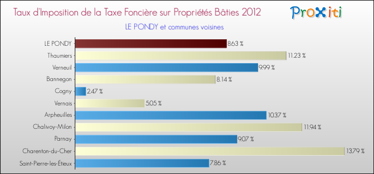 Taux d'imposition de la taxe foncière sur le bati 2012 pour LE PONDY et les communes proches Comparaison des taux d'imposition de la taxe foncière sur le bati 2012 pour LE PONDY et les communes voisines