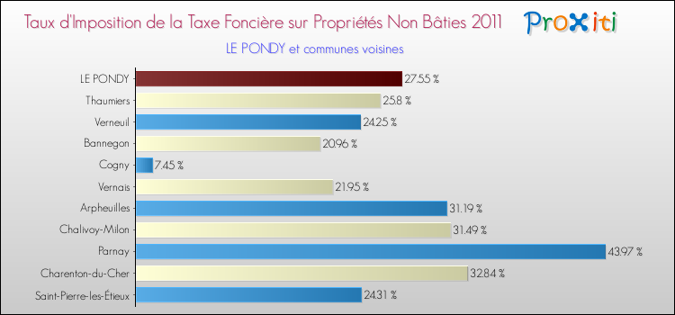 Taux d'imposition de la taxe foncière sur les immeubles et terrains non batis 2011 pour LE PONDY et les communes proches Comparaison des taux d'imposition de la taxe foncière sur les immeubles et terrains non batis 2011 pour LE PONDY et les communes voisines
