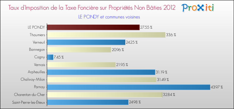 Taux d'imposition de la taxe foncière sur les immeubles et terrains non batis 2012 pour LE PONDY et les communes proches Comparaison des taux d'imposition de la taxe foncière sur les immeubles et terrains non batis 2012 pour LE PONDY et les communes voisines