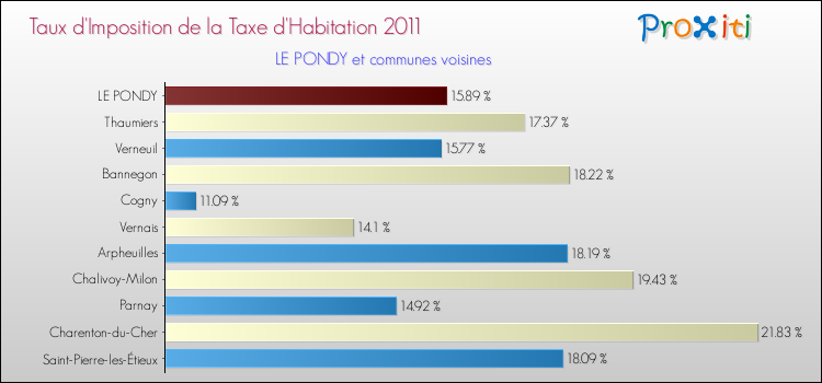 Taux d'imposition de la taxe d'habitation 2011 pour LE PONDY et les communes proches Comparaison des taux d'imposition de la taxe d'habitation 2011 pour LE PONDY et les communes voisines