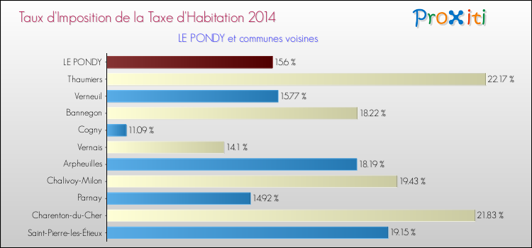 Taux d'imposition de la taxe d'habitation 2014 pour LE PONDY et les communes proches Comparaison des taux d'imposition de la taxe d'habitation 2014 pour LE PONDY et les communes voisines