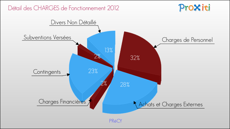 Décomposition des Charges de Fonctionnement 2012 de la commune de PRéCY Charges de Fonctionnement 2012 pour la commune de PRéCY